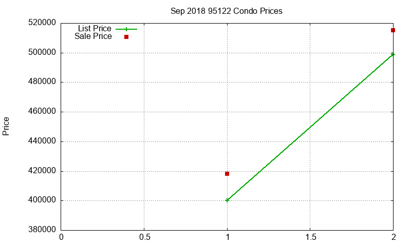 95122 Condos Just Sold 2018-09 95122 Condos Just Sold 2018-09