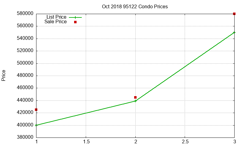 95122 Condos Just Sold 2018-10