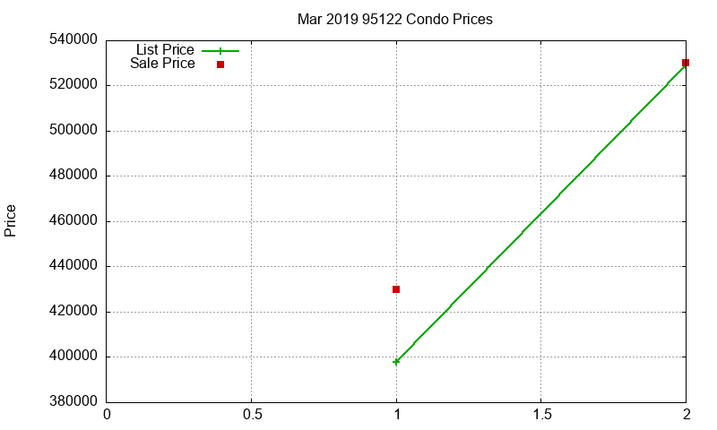 95122 Condos Just Sold 2019-03