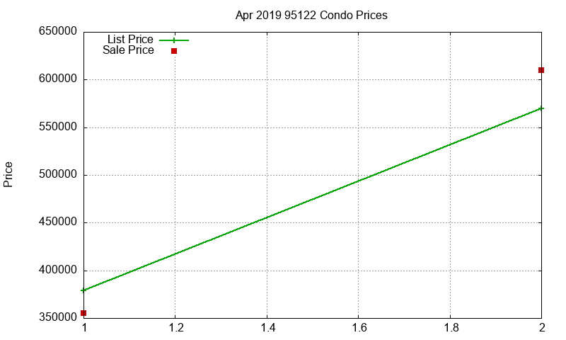 95122 Condos Just Sold 2019-04 95122 Condos Just Sold 2019-04