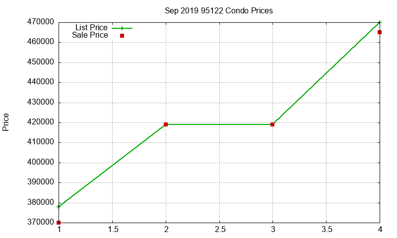 95122 Condos Just Sold 2019-09