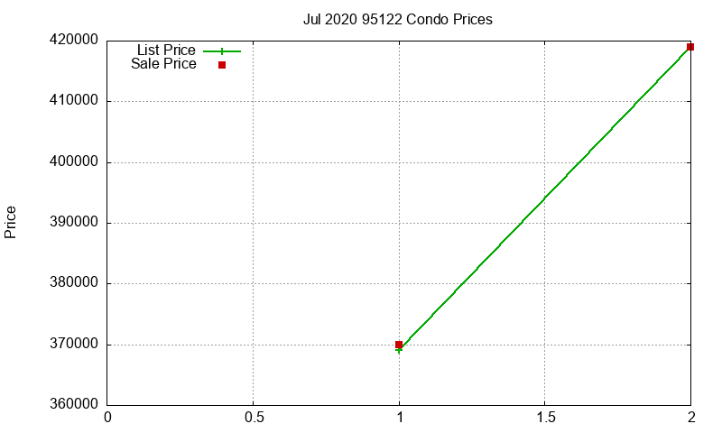 95122 Condos Just Sold 2020-07
