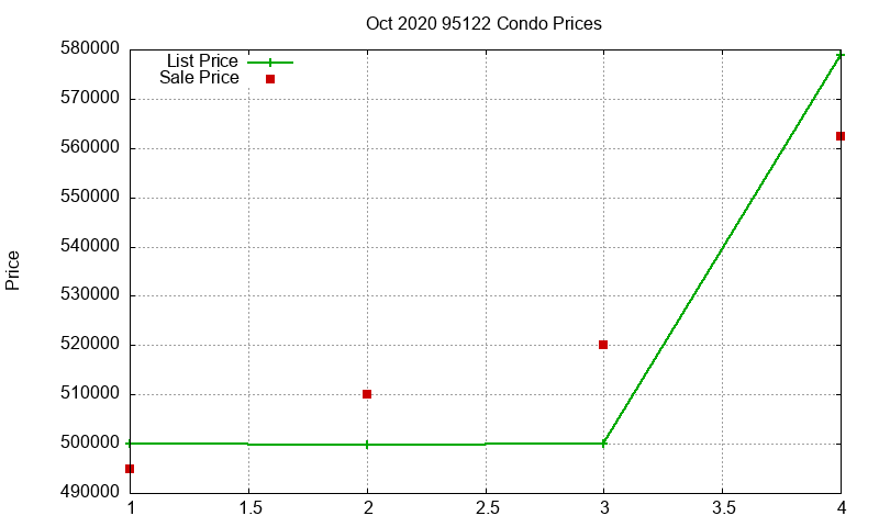 95122 Condos Just Sold 2020-10