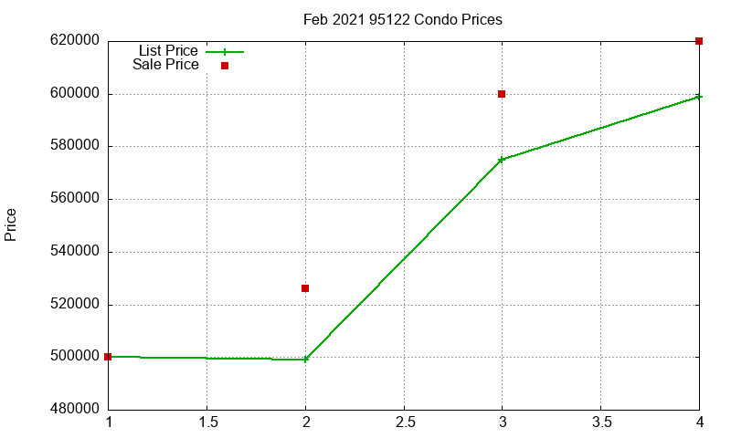 95122 Condos Just Sold 2021-02 95122 Condos Just Sold 2021-02