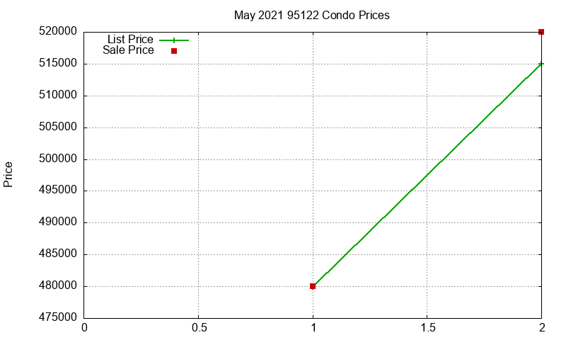 95122 Condos Just Sold 2021-05