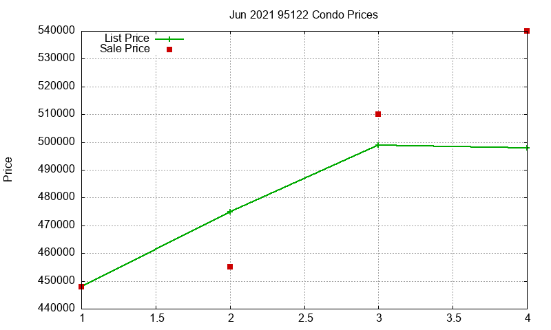 95122 Condos Just Sold 2021-06 95122 Condos Just Sold 2021-06