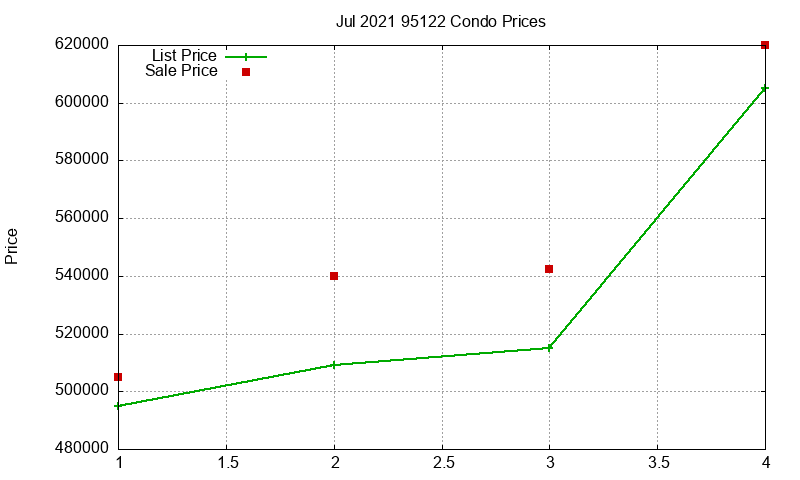 95122 Condos Just Sold 2021-07