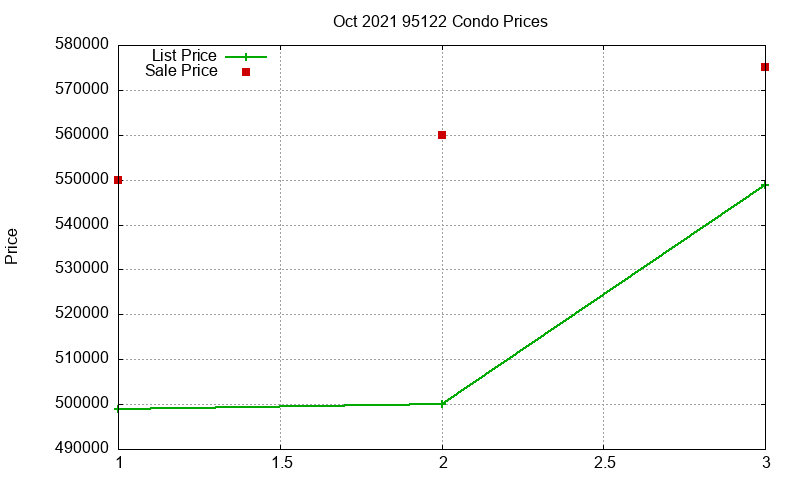 95122 Condos Just Sold 2021-10