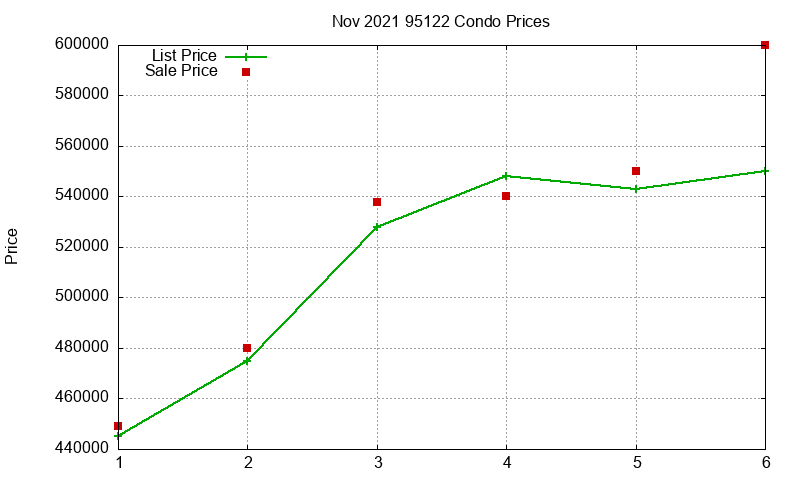 95122 Condos Just Sold 2021-11 95122 Condos Just Sold 2021-11