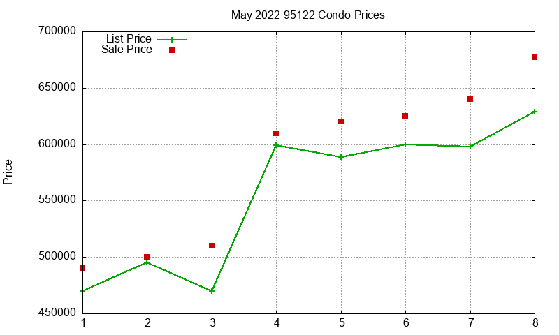95122 Condos Just Sold 2022-05 95122 Condos Just Sold 2022-05