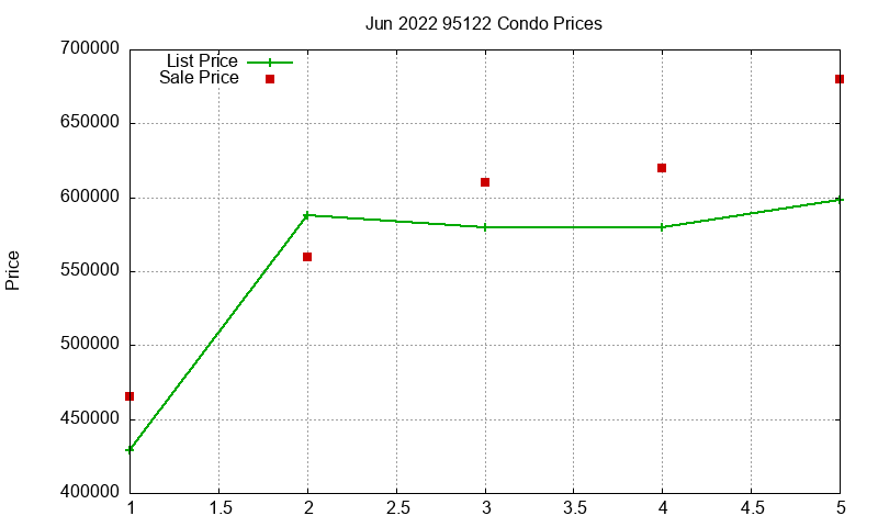 95122 Condos Just Sold 2022-06 95122 Condos Just Sold 2022-06