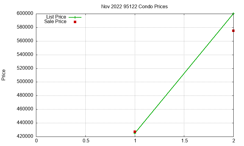 95122 Condos Just Sold 2022-11