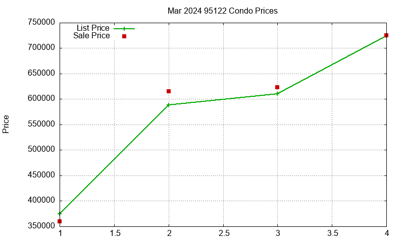 95122 Condos Just Sold 2024-03