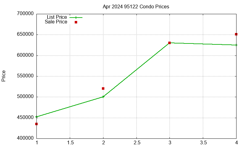 95122 Condos Just Sold 2024-04