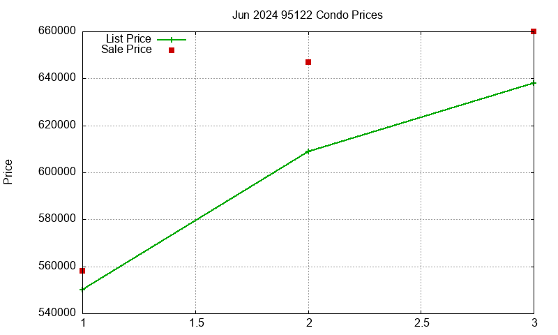 95122 Condos Just Sold 2024-06