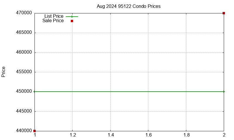 95122 Condos Just Sold 2024-08