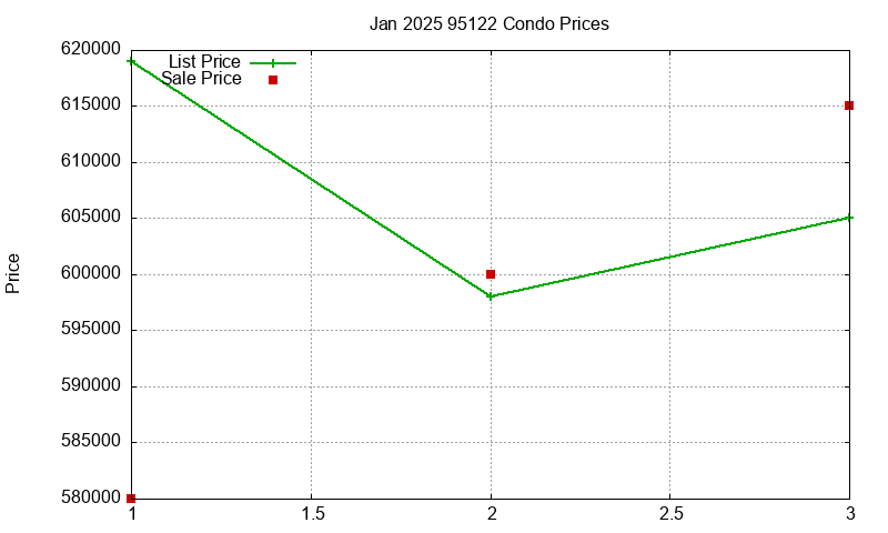 95122 Condos Just Sold 2025-01
