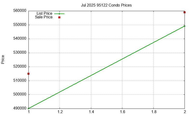 95122 Condos Just Sold 2025-07 95122 Condos Just Sold 2025-07