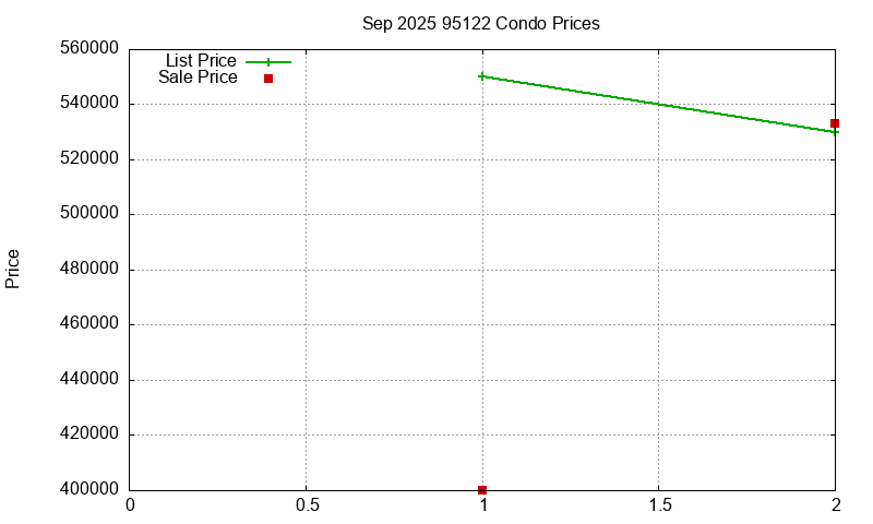 95122 Condos Just Sold 2025-09