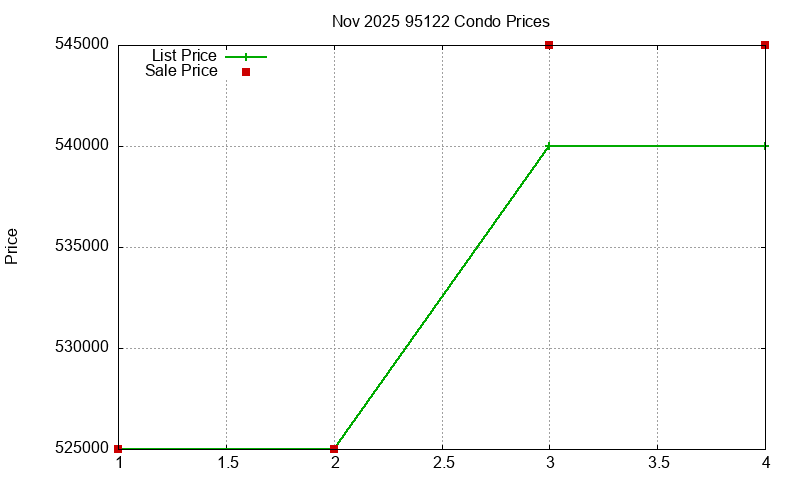 95122 Condos Just Sold 2025-11