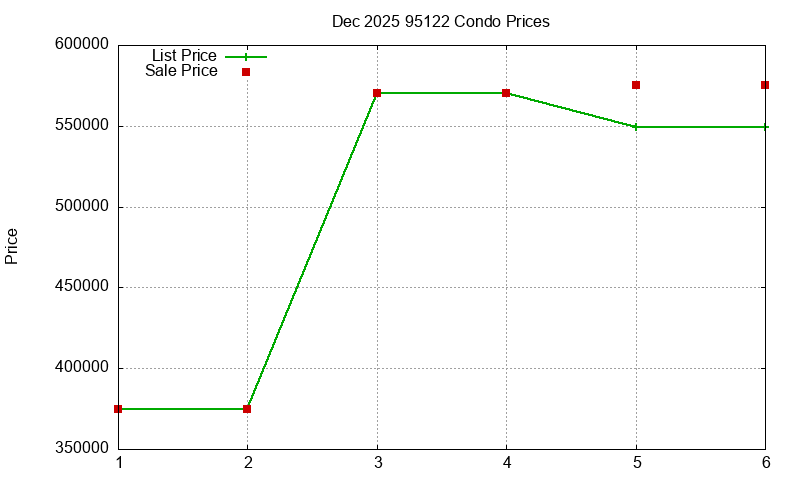 95122 Condos Just Sold 2025-12