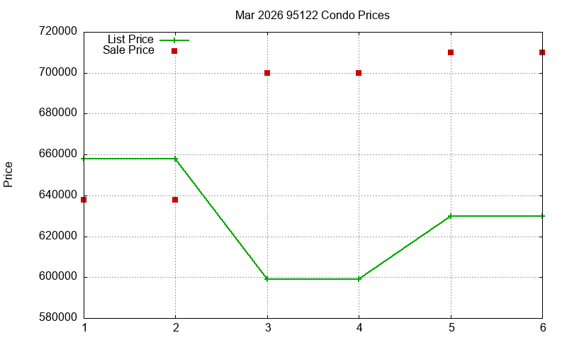 95122 Condos Just Sold 2026-03