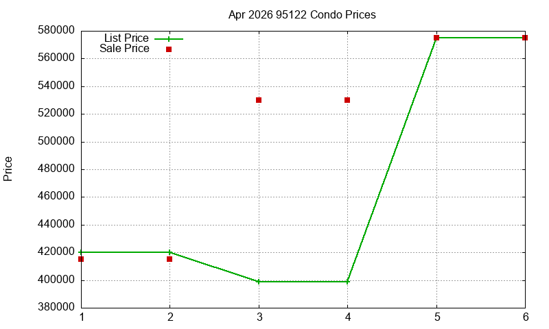 95122 Condos Just Sold 2026-04