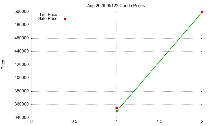 95122 Condos Just Sold 2026-08