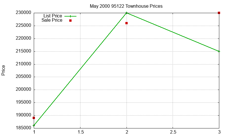 95122 Townhouses Just Sold 2000-05 95122 Townhouses Just Sold 2000-05