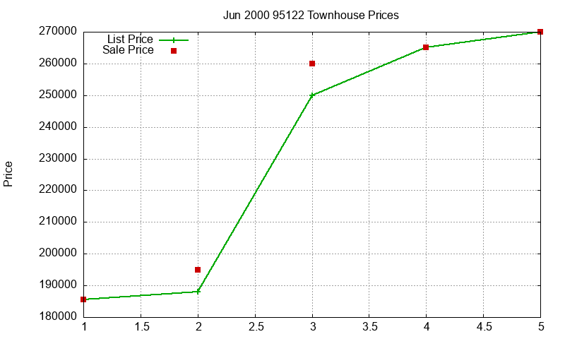 95122 Townhouses Just Sold 2000-06 95122 Townhouses Just Sold 2000-06