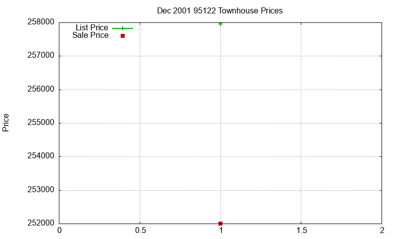 95122 Townhouses Just Sold 2001-12 95122 Townhouses Just Sold 2001-12