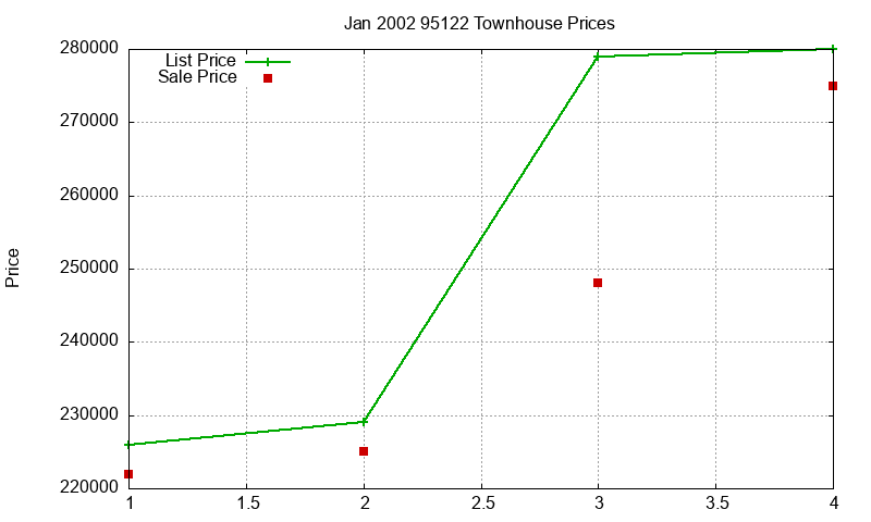 95122 Townhouses Just Sold 2002-01