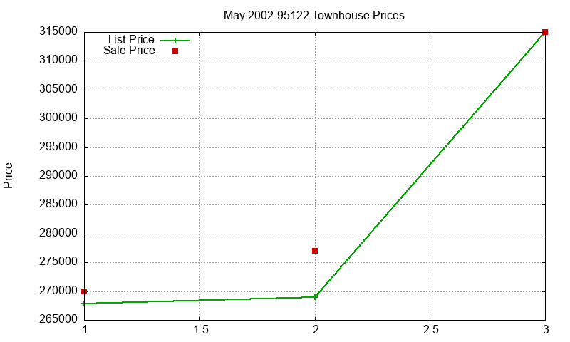 95122 Townhouses Just Sold 2002-05 95122 Townhouses Just Sold 2002-05