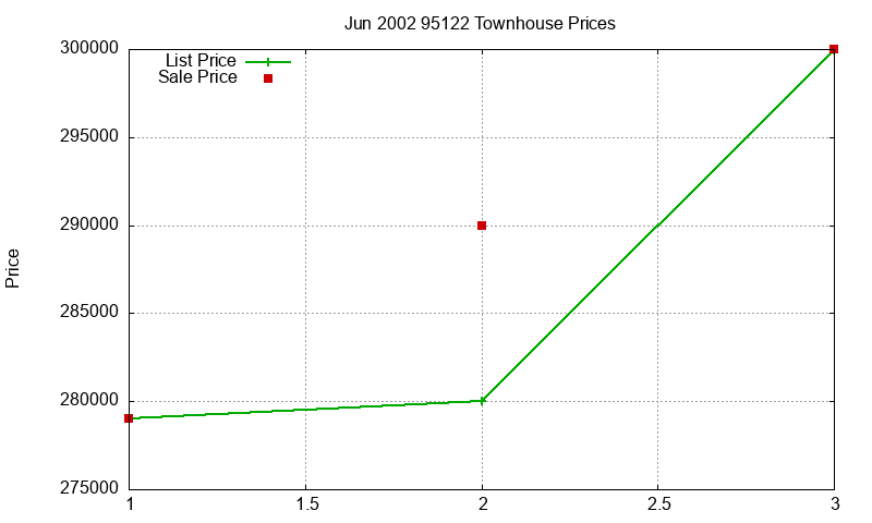 95122 Townhouses Just Sold 2002-06