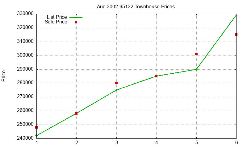 95122 Townhouses Just Sold 2002-08