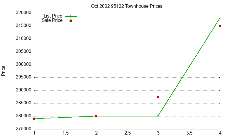 95122 Townhouses Just Sold 2002-10