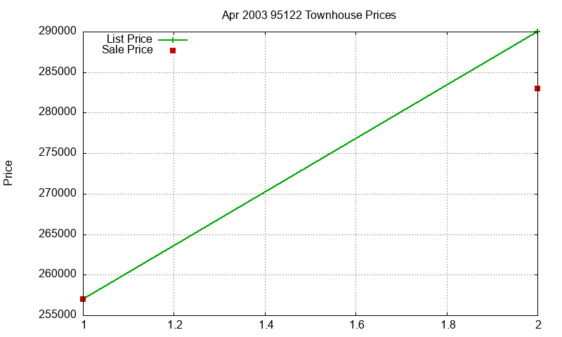 95122 Townhouses Just Sold 2003-04