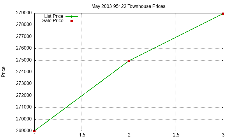 95122 Townhouses Just Sold 2003-05