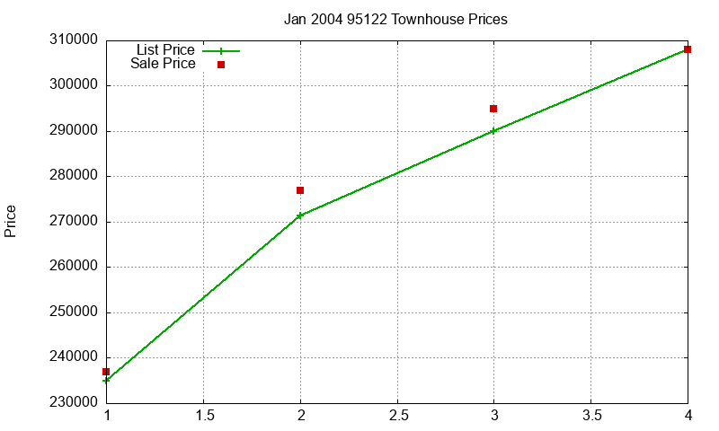 95122 Townhouses Just Sold 2004-01
