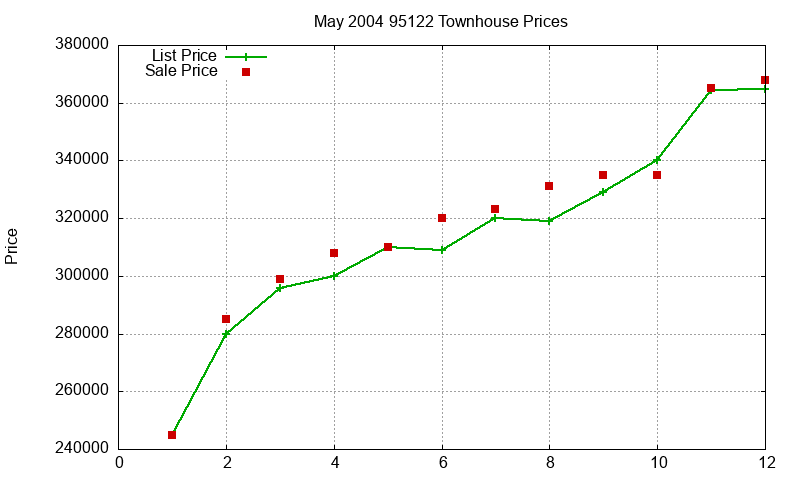 95122 Townhouses Just Sold 2004-05 95122 Townhouses Just Sold 2004-05