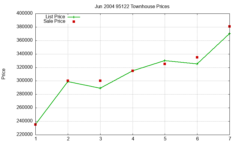 95122 Townhouses Just Sold 2004-06