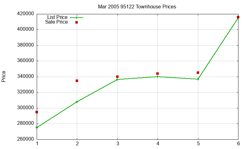 95122 Townhouses Just Sold 2005-03