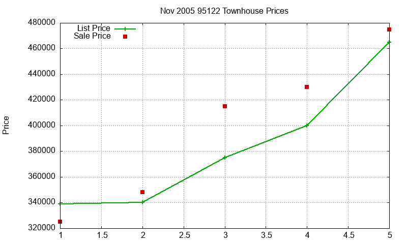 95122 Townhouses Just Sold 2005-11