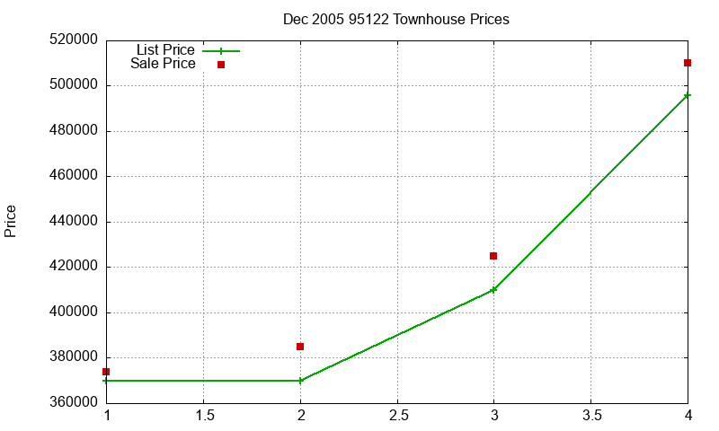 95122 Townhouses Just Sold 2005-12