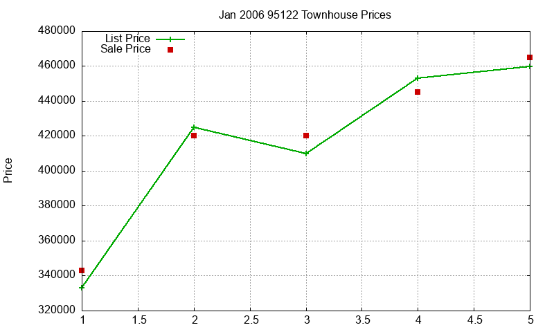95122 Townhouses Just Sold 2006-01