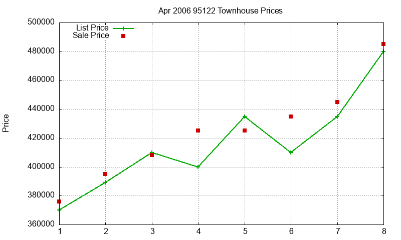 95122 Townhouses Just Sold 2006-04