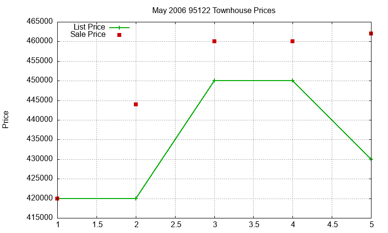 95122 Townhouses Just Sold 2006-05