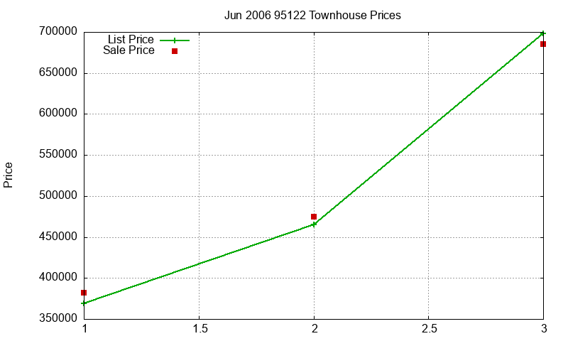 95122 Townhouses Just Sold 2006-06