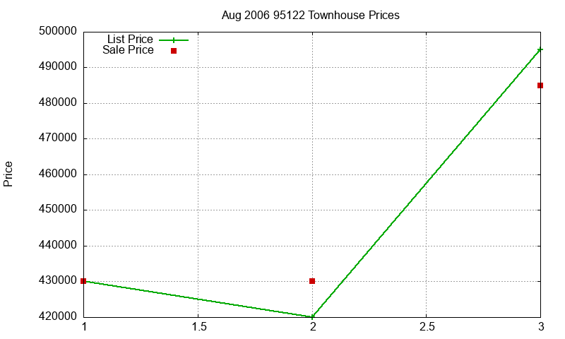 95122 Townhouses Just Sold 2006-08