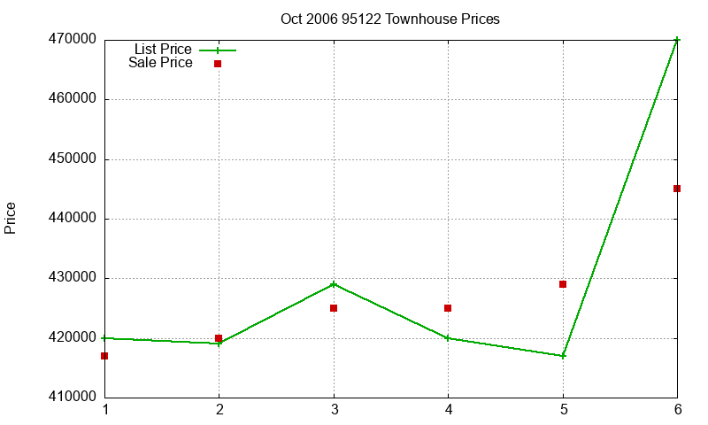 95122 Townhouses Just Sold 2006-10